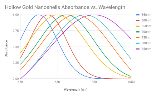 Gold Nanostars UV VIS